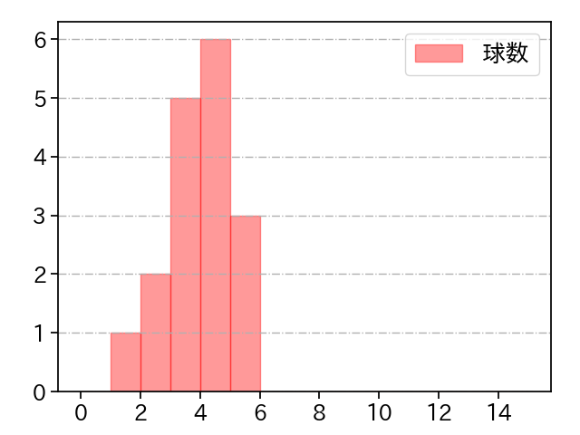 孫 易磊 打者に投じた球数分布(2025年5月)