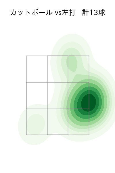 加藤 貴之 配球ヒートマップ(2025年6月)
