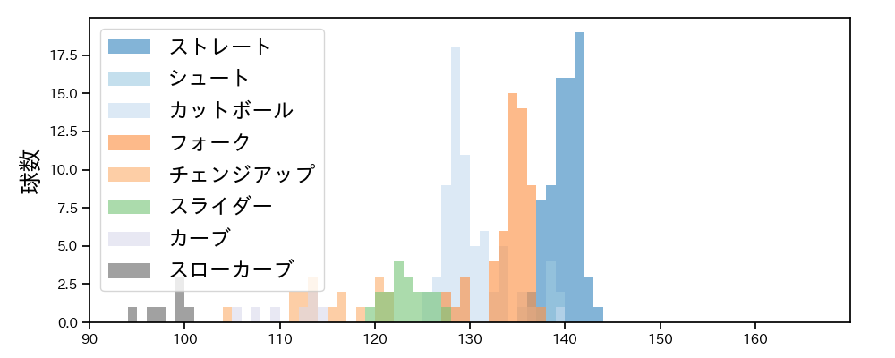 加藤 貴之 球種&球速の分布1(2025年6月)