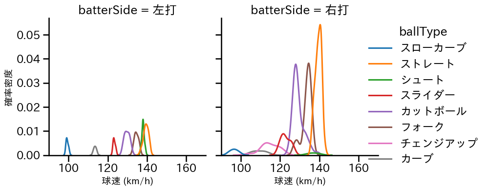 加藤 貴之 球種&球速の分布2(2025年6月)