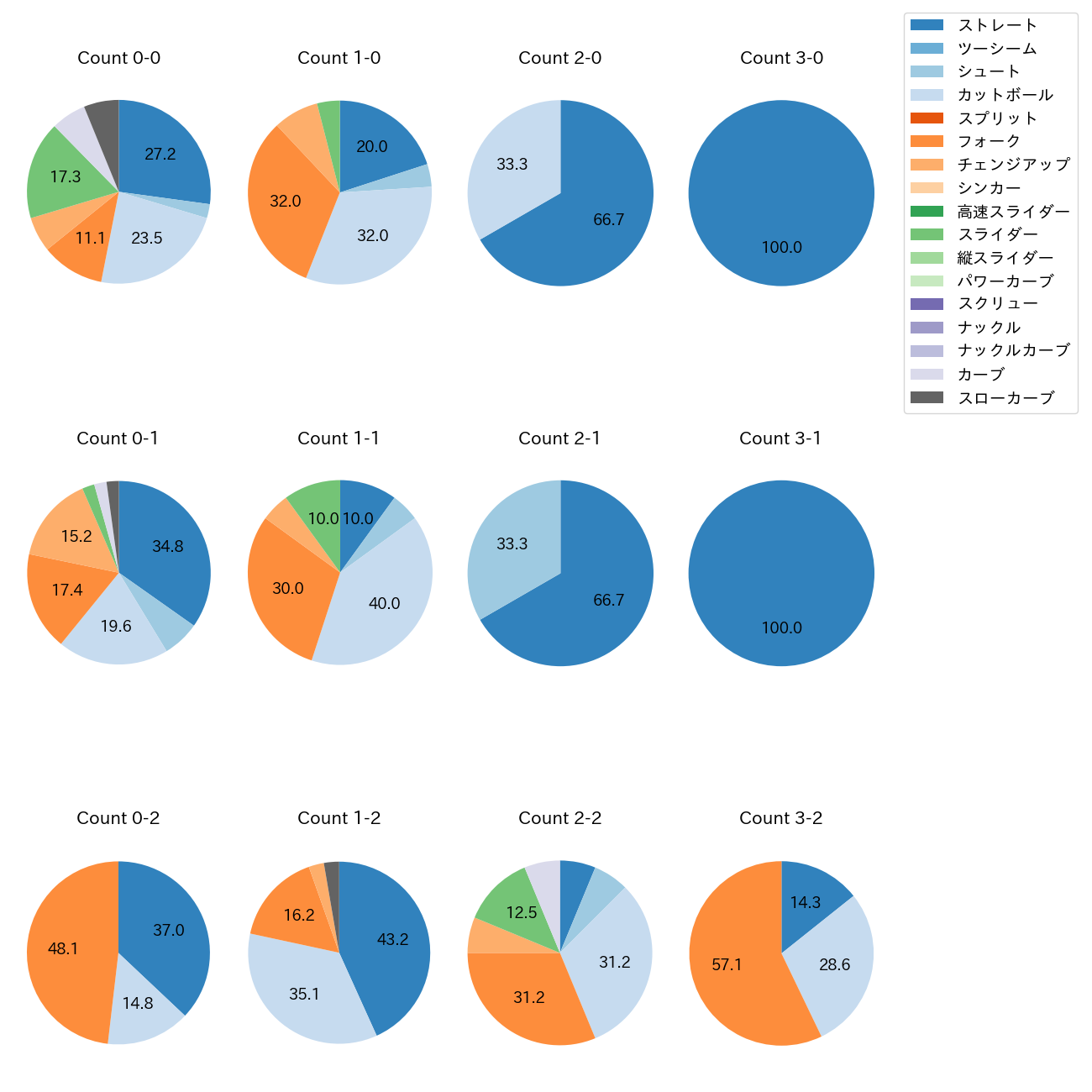 加藤 貴之 カウント別 球種割合(2025年6月)