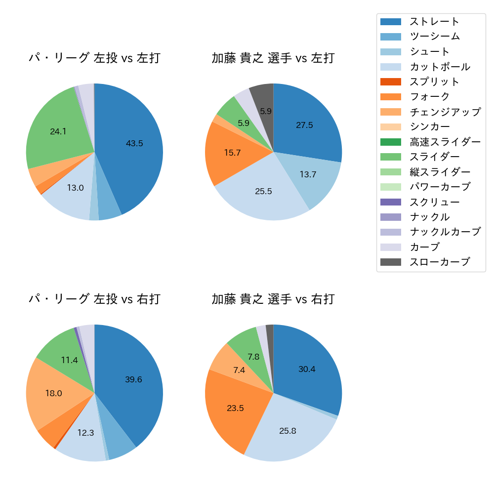 加藤 貴之 球種割合(2025年6月)