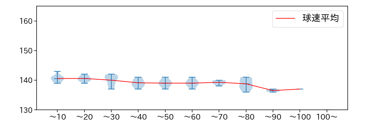 加藤 貴之 球数による球速(ストレート)の推移(2025年6月)