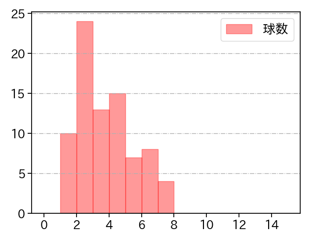 加藤 貴之 打者に投じた球数分布(2025年6月)