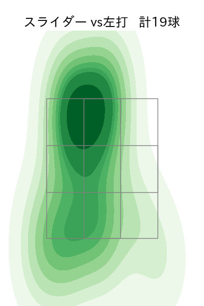 達 孝太 配球ヒートマップ(2025年6月)