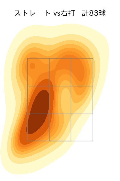 達 孝太 配球ヒートマップ(2025年6月)