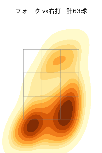 達 孝太 配球ヒートマップ(2025年6月)