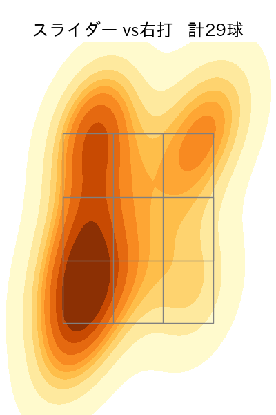 達 孝太 配球ヒートマップ(2025年6月)