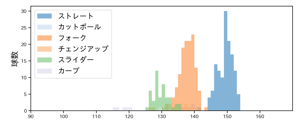 達 孝太 球種&球速の分布1(2025年6月)