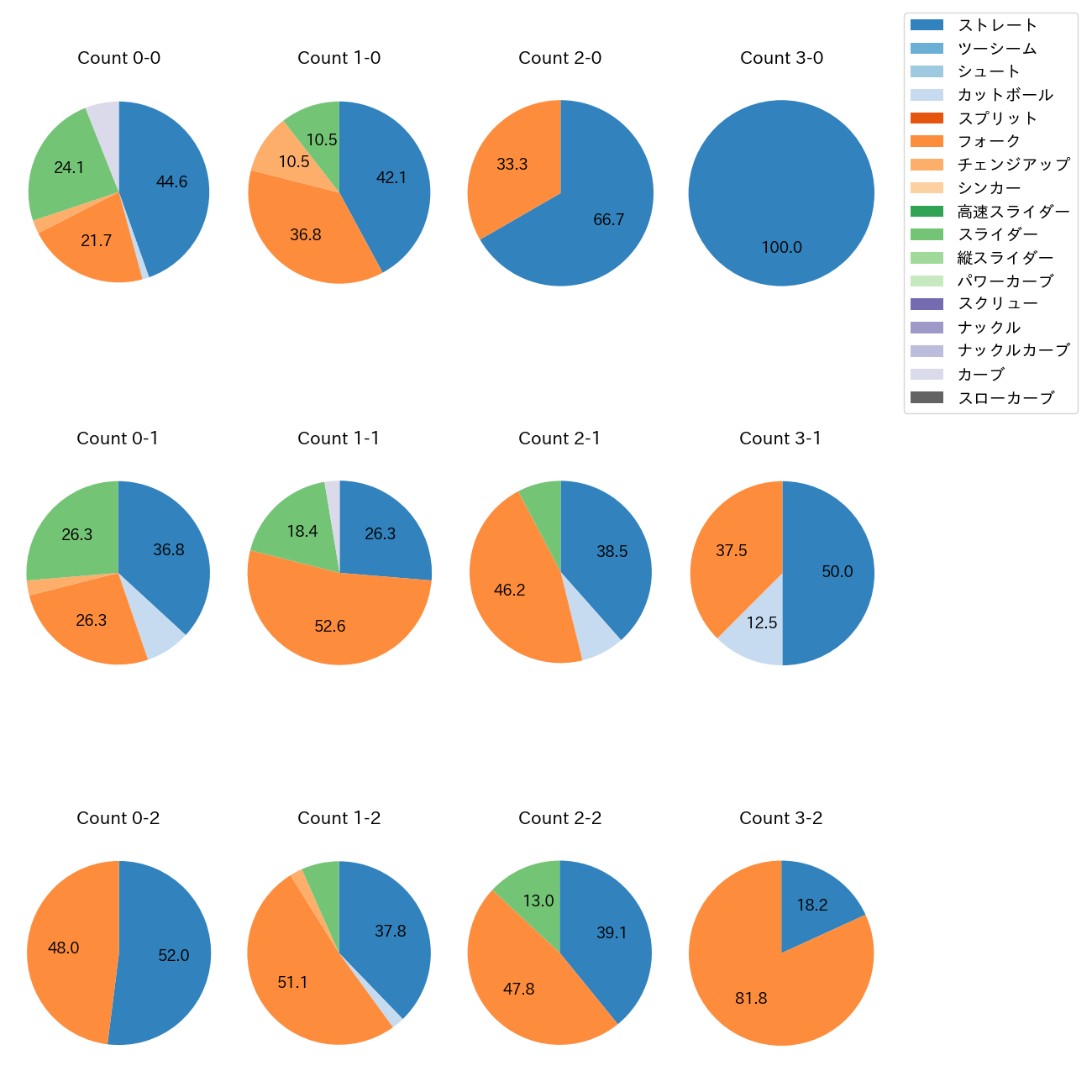 達 孝太 カウント別 球種割合(2025年6月)