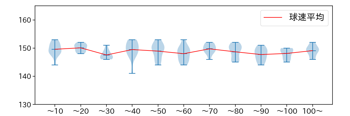 達 孝太 球数による球速(ストレート)の推移(2025年6月)