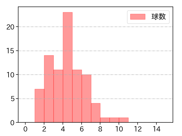 達 孝太 打者に投じた球数分布(2025年6月)