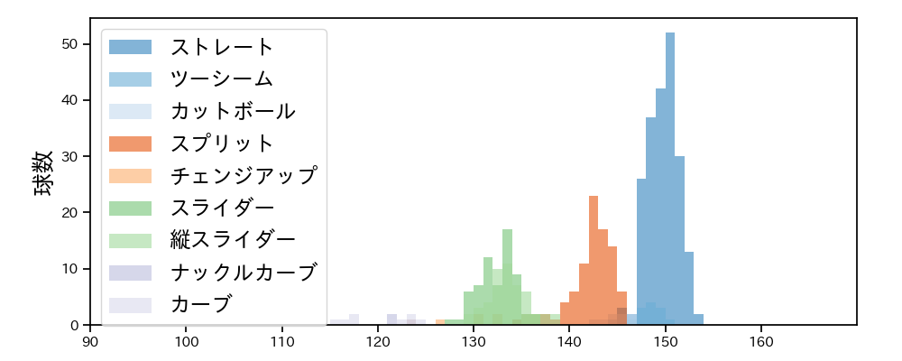 伊藤 大海 球種&球速の分布1(2025年6月)