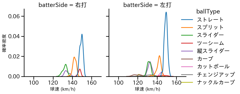 伊藤 大海 球種&球速の分布2(2025年6月)
