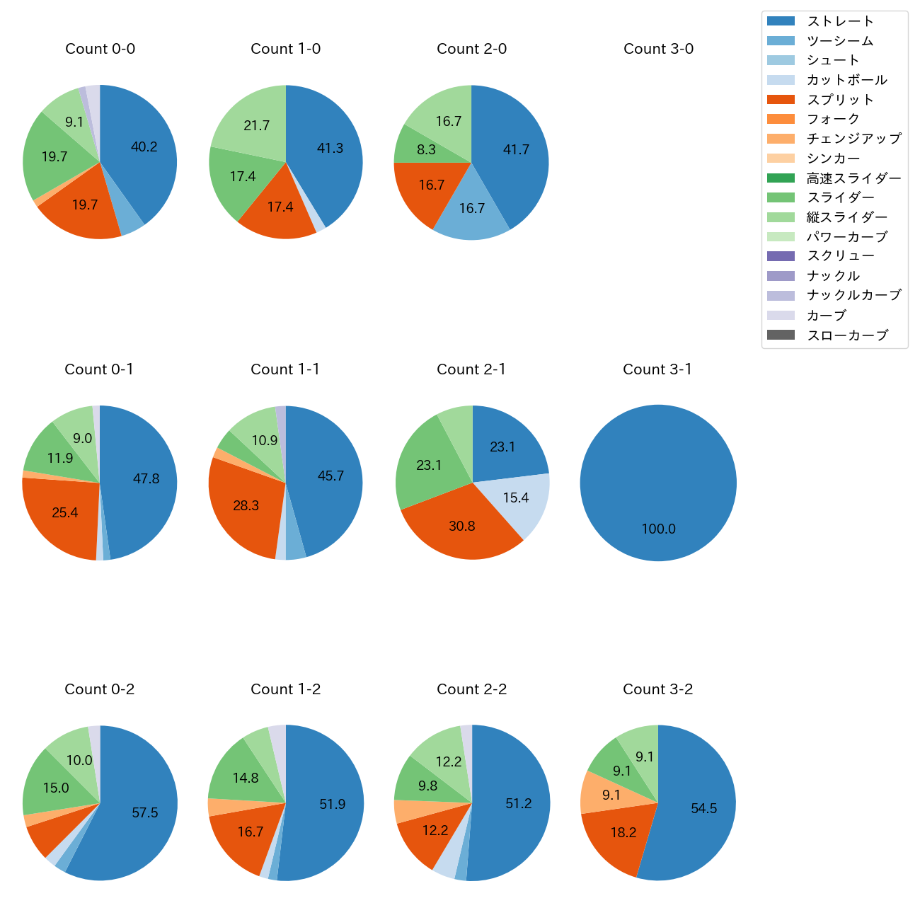 伊藤 大海 カウント別 球種割合(2025年6月)