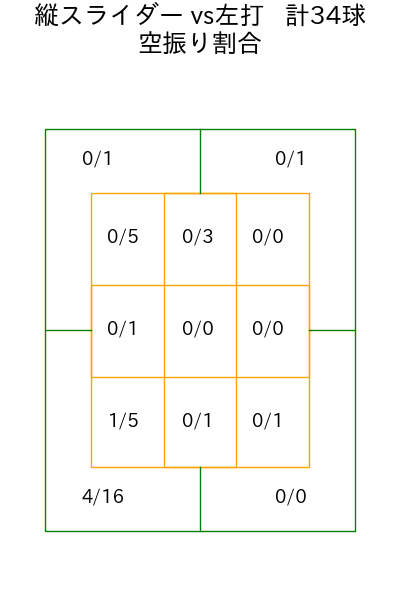 伊藤 大海 コース別空振り割合(2025年6月)