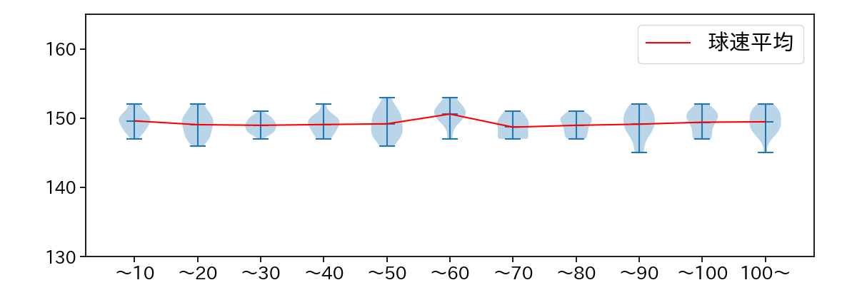 伊藤 大海 球数による球速(ストレート)の推移(2025年6月)