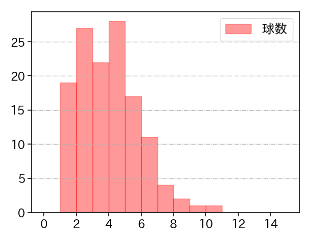 伊藤 大海 打者に投じた球数分布(2025年6月)