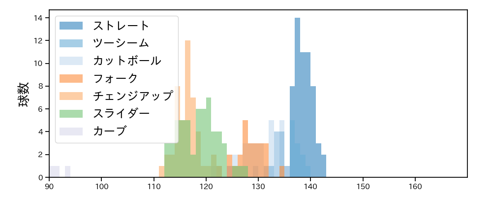 山﨑 福也 球種&球速の分布1(2025年6月)