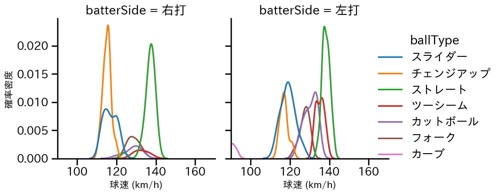山﨑 福也 球種&球速の分布2(2025年6月)