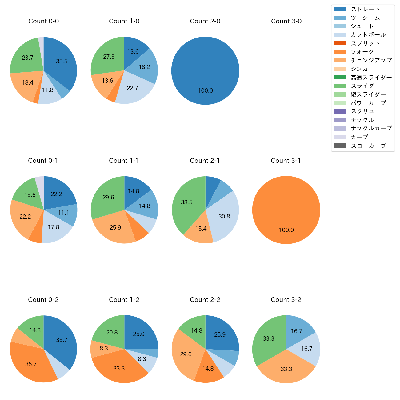 山﨑 福也 カウント別 球種割合(2025年6月)