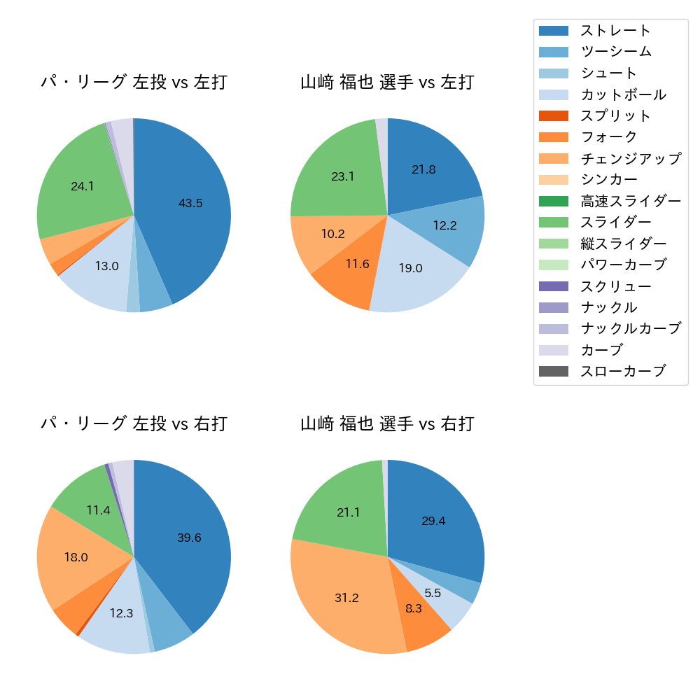 山﨑 福也 球種割合(2025年6月)