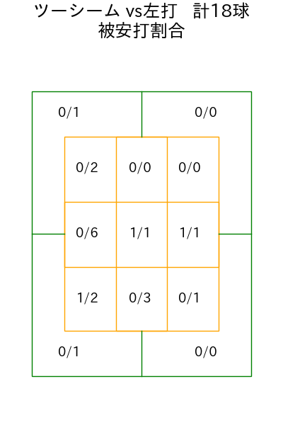 山﨑 福也 コース別被安打割合(2025年6月)
