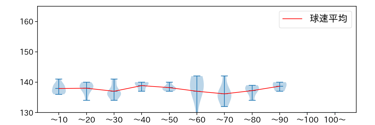 山﨑 福也 球数による球速(ストレート)の推移(2025年6月)