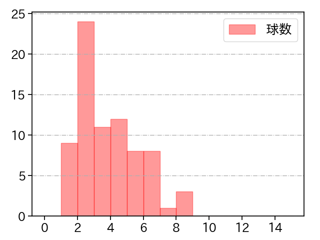 山﨑 福也 打者に投じた球数分布(2025年6月)