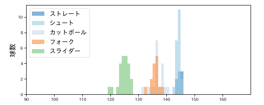 玉井 大翔 球種&球速の分布1(2025年6月)