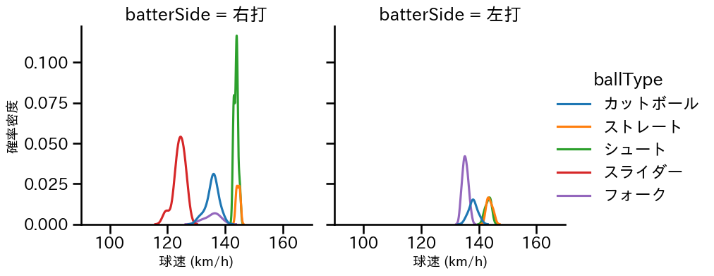 玉井 大翔 球種&球速の分布2(2025年6月)