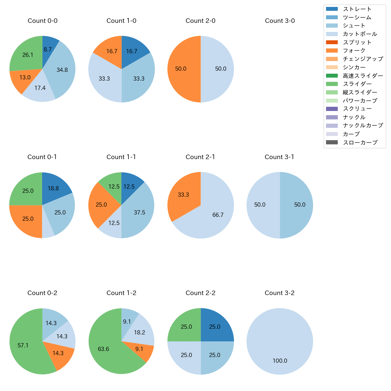 玉井 大翔 カウント別 球種割合(2025年6月)