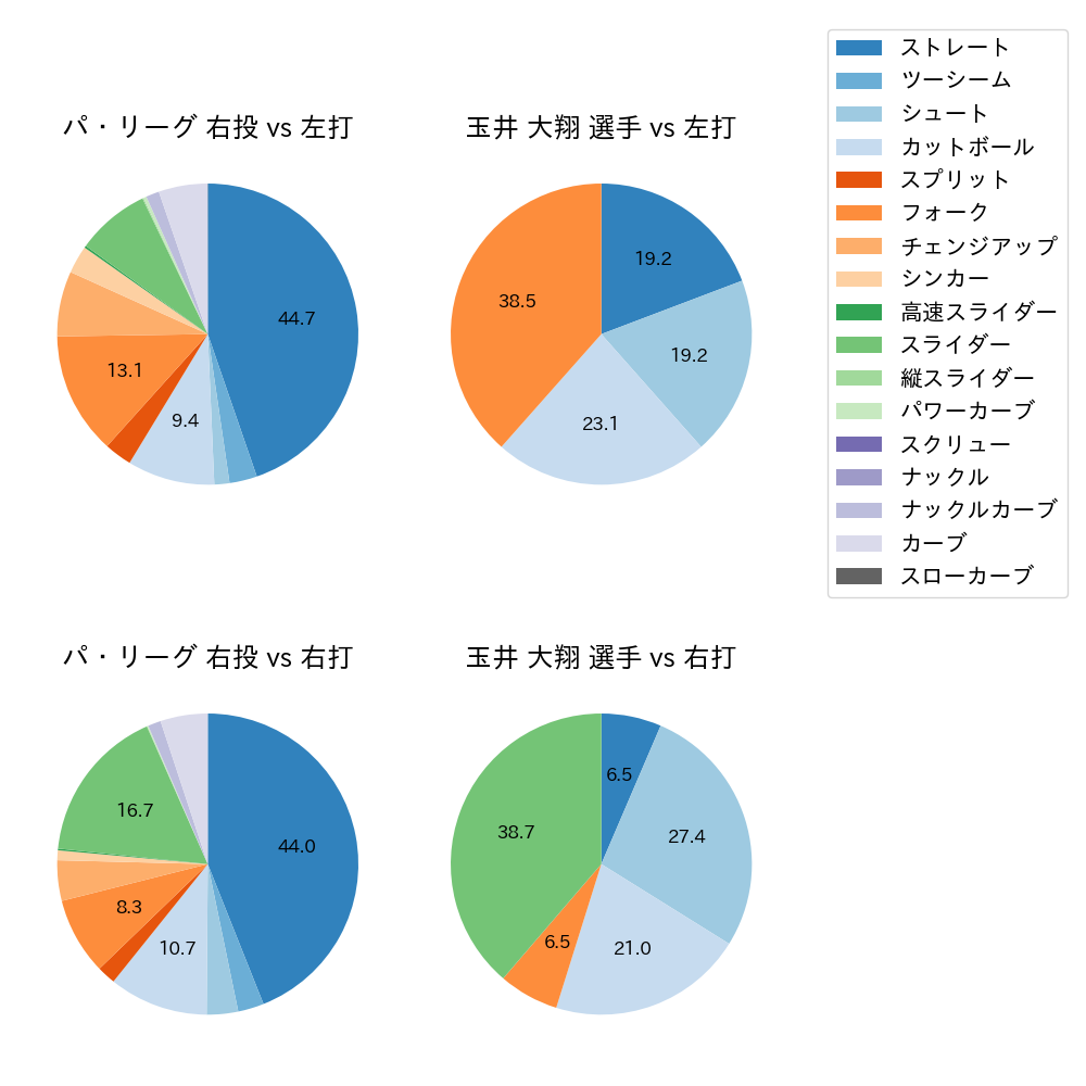 玉井 大翔 球種割合(2025年6月)