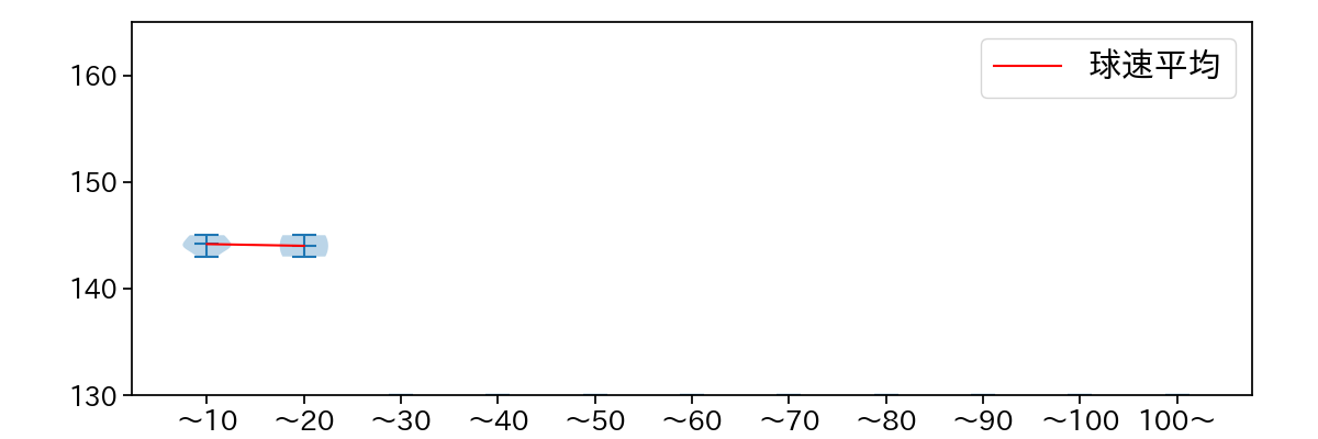 玉井 大翔 球数による球速(ストレート)の推移(2025年6月)
