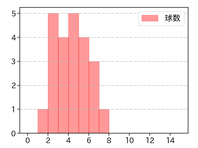 玉井 大翔 打者に投じた球数分布(2025年6月)