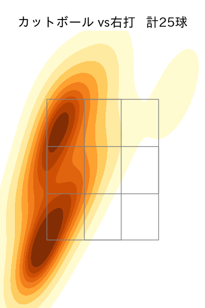 金村 尚真 配球ヒートマップ(2025年6月)