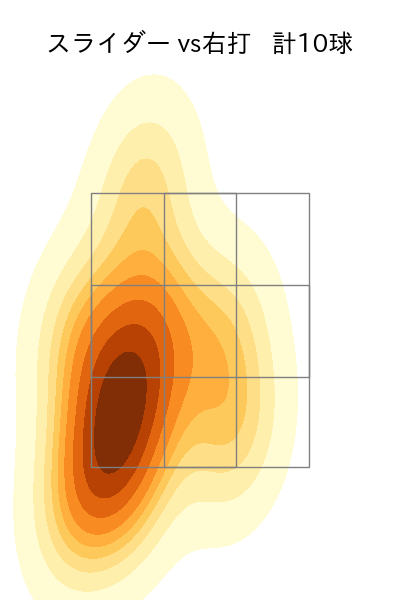 金村 尚真 配球ヒートマップ(2025年6月)