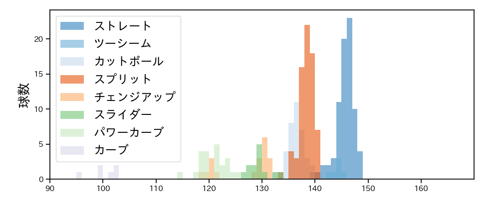 金村 尚真 球種&球速の分布1(2025年6月)