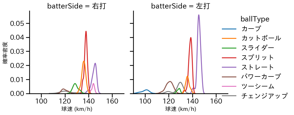金村 尚真 球種&球速の分布2(2025年6月)