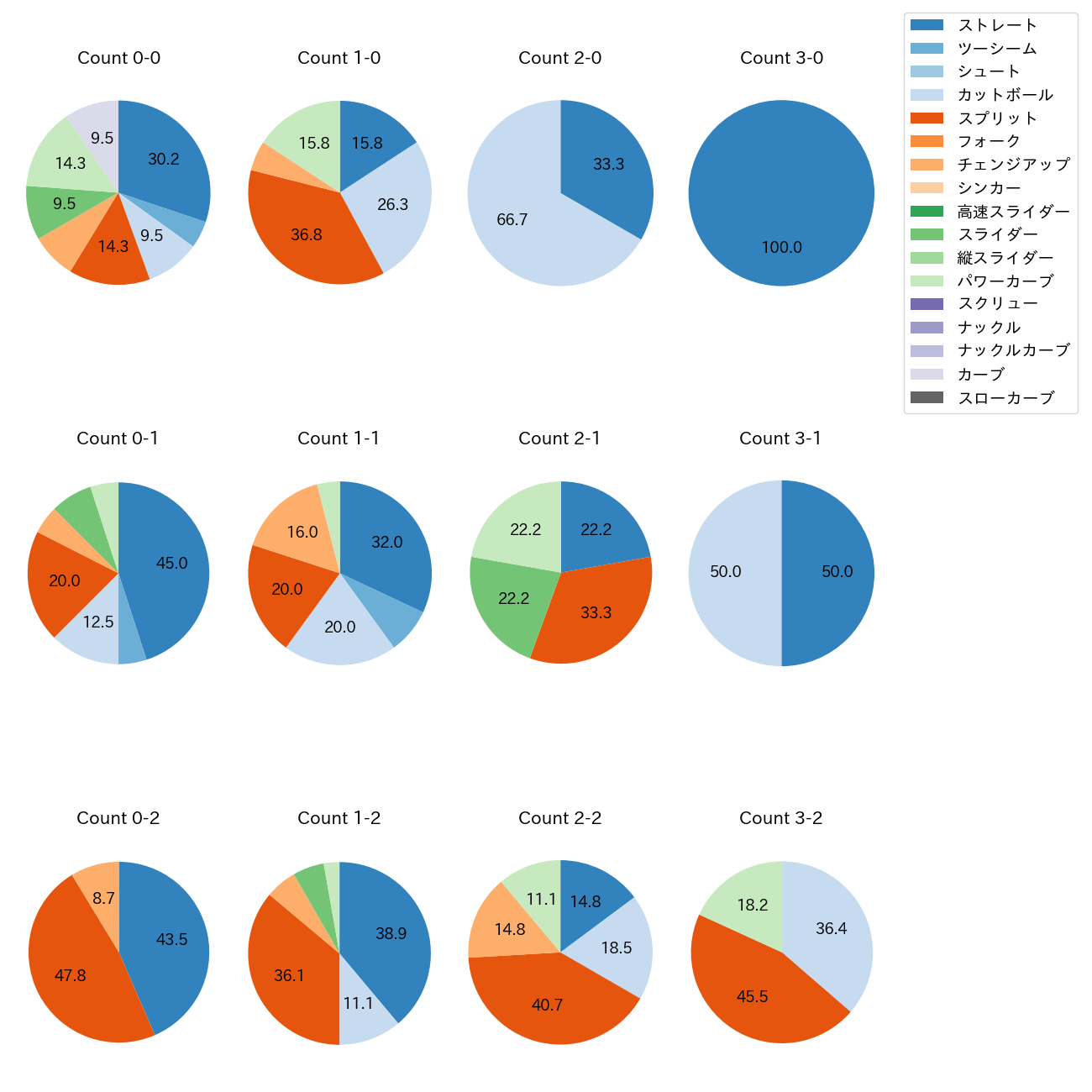 金村 尚真 カウント別 球種割合(2025年6月)