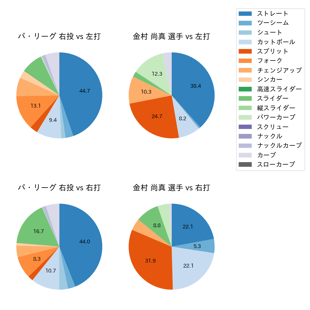 金村 尚真 球種割合(2025年6月)