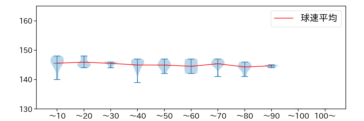 金村 尚真 球数による球速(ストレート)の推移(2025年6月)