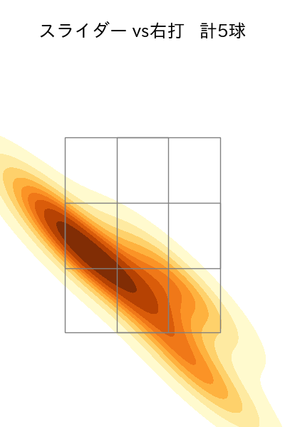 宮西 尚生 配球ヒートマップ(2025年6月)