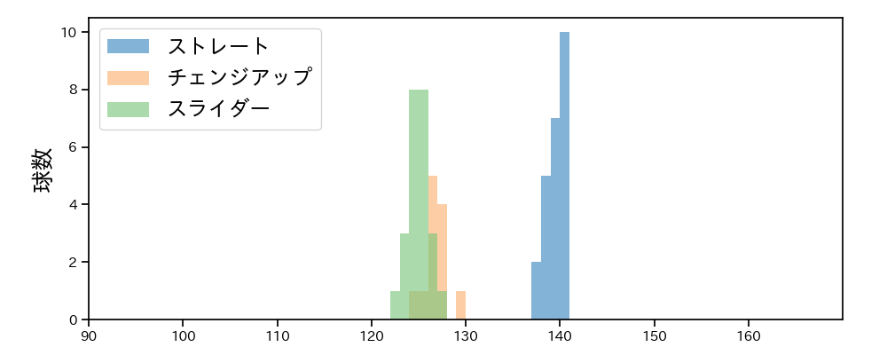 宮西 尚生 球種&球速の分布1(2025年6月)
