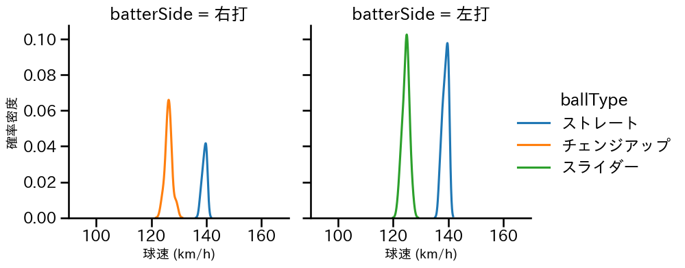 宮西 尚生 球種&球速の分布2(2025年6月)