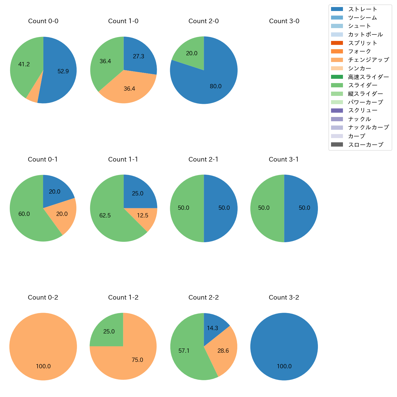 宮西 尚生 カウント別 球種割合(2025年6月)