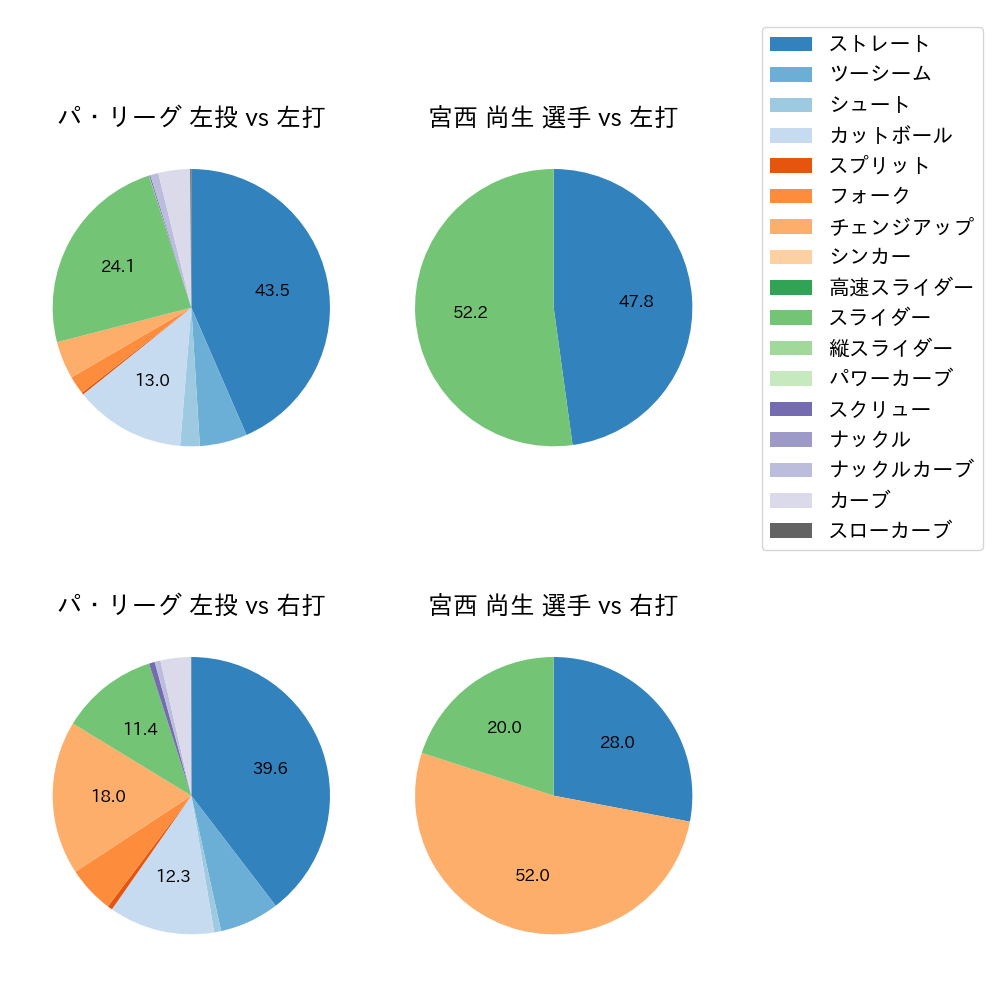 宮西 尚生 球種割合(2025年6月)