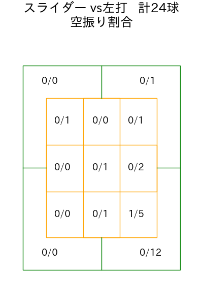 宮西 尚生 コース別空振り割合(2025年6月)