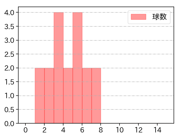 宮西 尚生 打者に投じた球数分布(2025年6月)