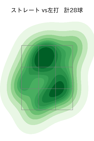 田中 正義 配球ヒートマップ(2025年6月)